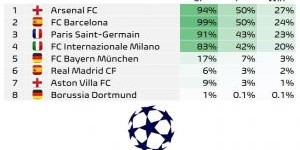 欧冠夺冠概率：阿森纳升至27%领跑！巴萨巴黎二三，皇马2%拜仁3%