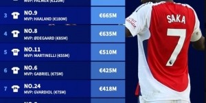 开云-英超球衣号码市场价值排行：7号萨卡总市场价值7.71亿欧居首